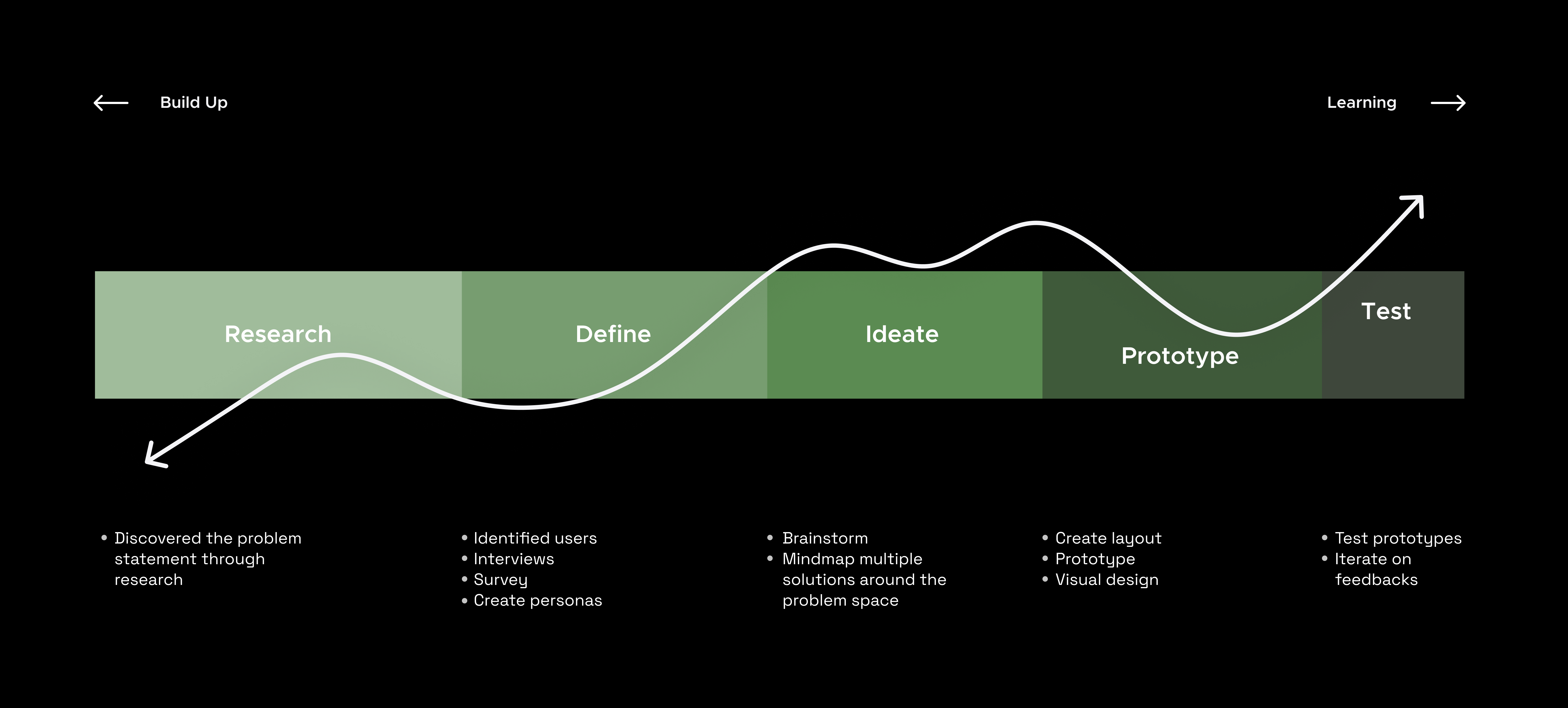 Design-process